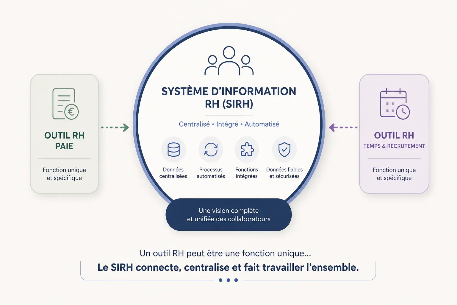 Infographie comparative d’un outil RH et d’un SIRH : paie, suivi du temps et recrutement centralisés.