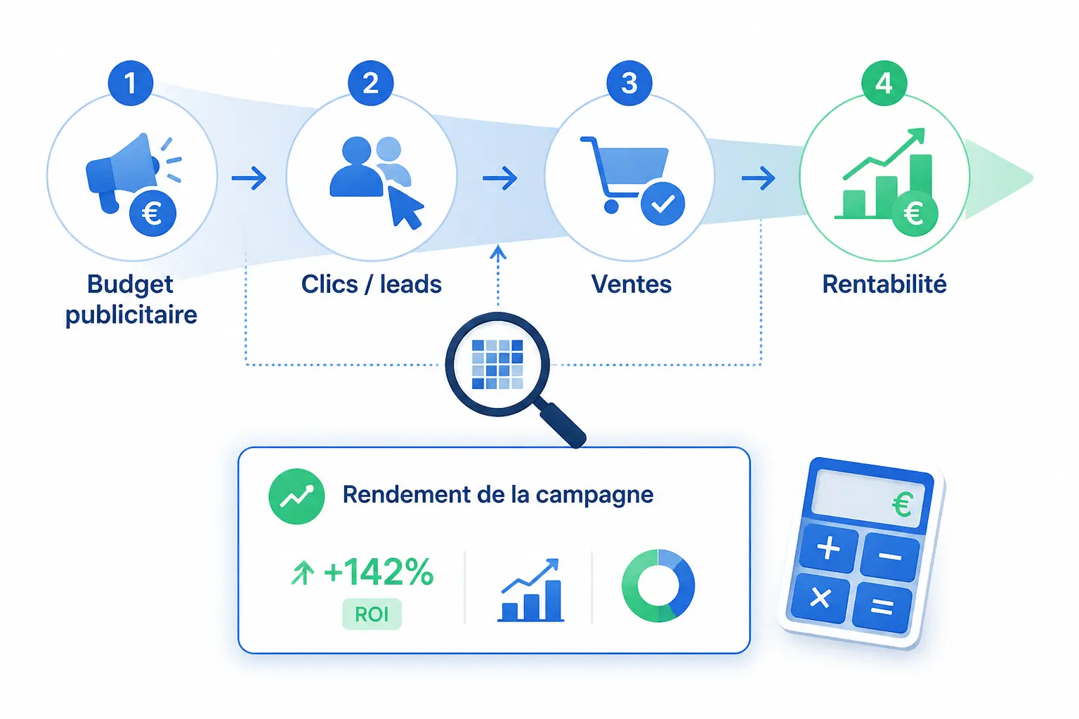 Calcul roi rezoactif : schéma 4 étapes du budget publicitaire à la rentabilité avec tableau de bord et calculatrice