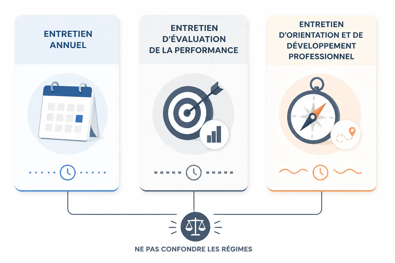 Entretien annuel obligation : comparaison de trois entretiens RH, calendrier, cible et boussole.