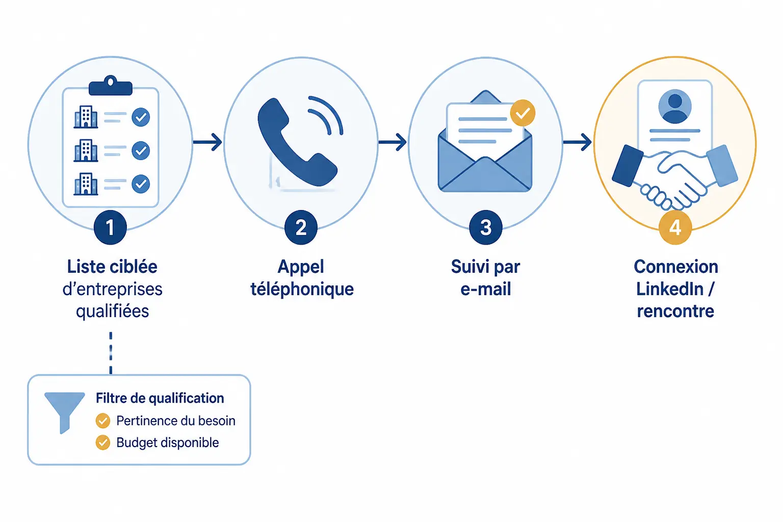 Prospecteur commercial : schéma de prospection en 4 étapes, ciblage, appel, relance email et rendez-vous
