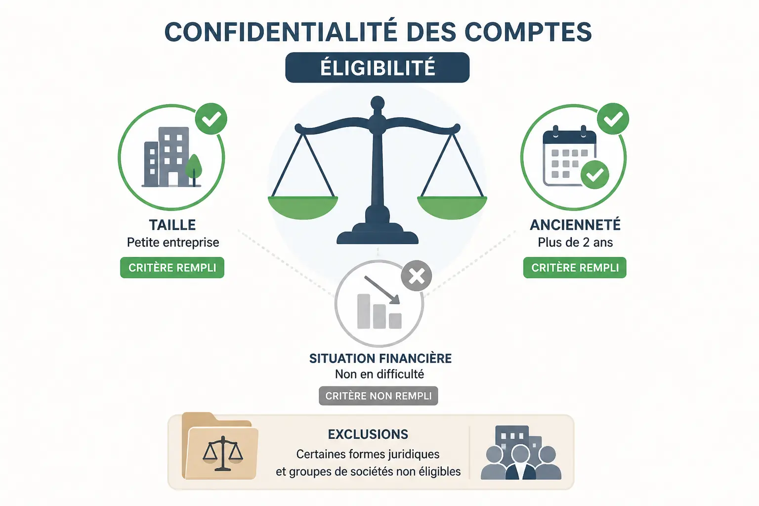 Schéma de confidentialité des comptes avec balance, critères d’éligibilité et exclusions d’entités