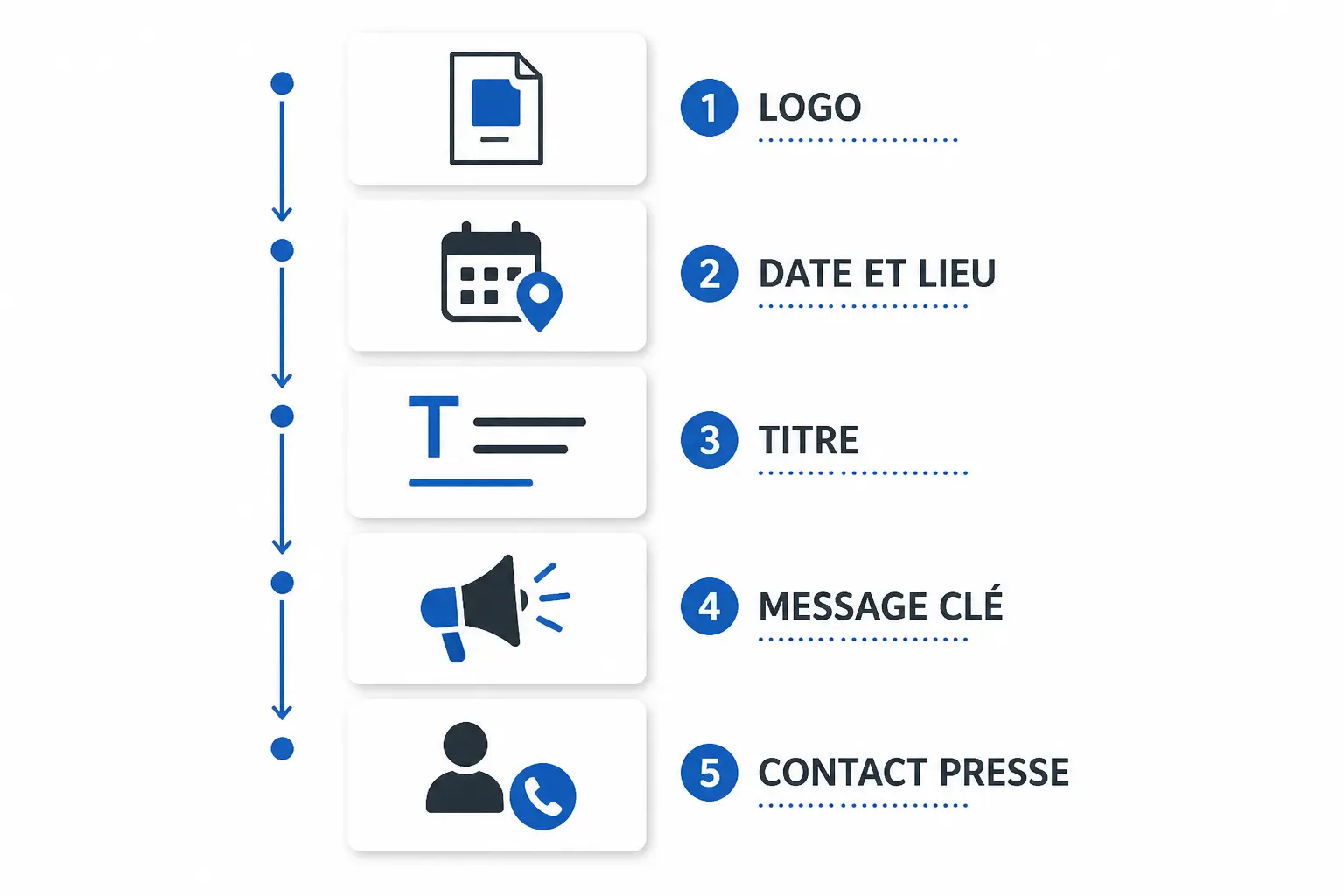 Exemple de communiqué de presse : cinq cartes illustrent logo, date, titre, message clé et contact presse.