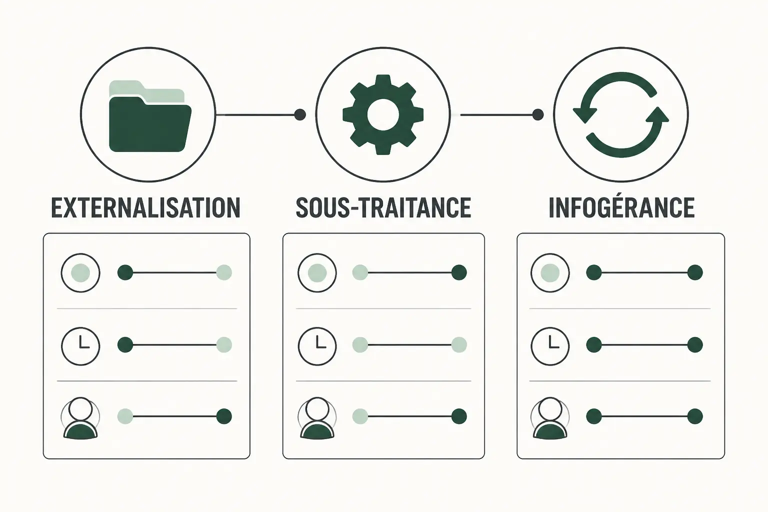 Infographie comparative sur l’outsourcing : externalisation, sous-traitance et infogérance, avec schéma de transfert de responsabilités.