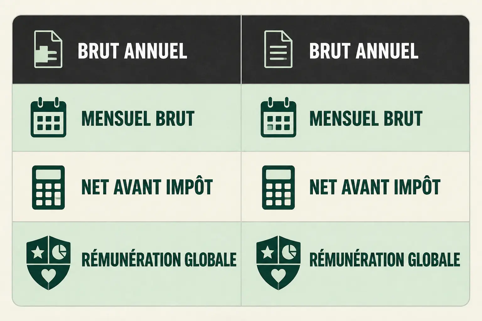 Infographie sur le salaire des banques : comparaison de BRUT ANNUEL, MENSUEL BRUT, NET AVANT IMPÔT et RÉMUNÉRATION GLOBALE.