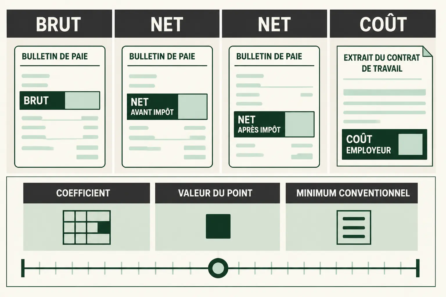 Infographie sur le salaire pharmacien : brut, net, coût employeur et grille officine avec coefficient et minimum conventionnel.